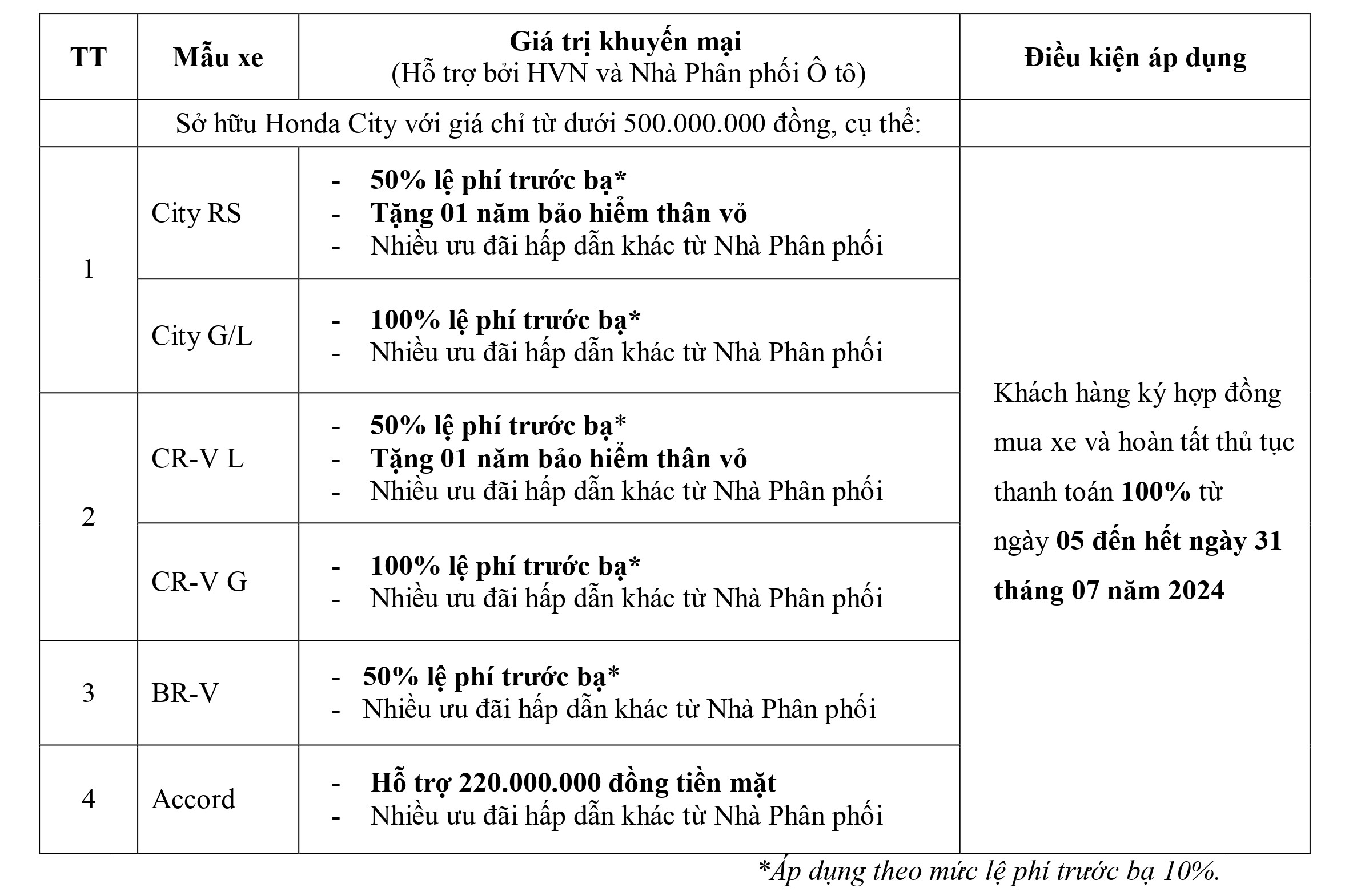 Honda ưu đãi 50% đến 100% Lệ phí trước bạ, tiền mặt, bảo hiểm, phụ kiện,... khi mua City, HR-V, BR-V, CR-V & Accord trong tháng 7/2024. Chi tiết liên hệ Honda Ôtô Khánh Hòa - Nha Trang | Hotline 0905 254 255