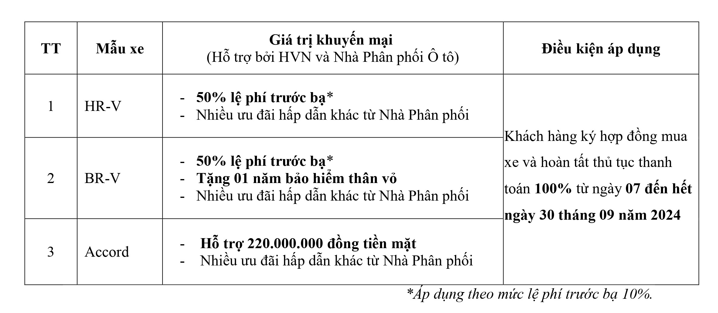 Honda khuyến mãi 50% đến 100% Lệ phí trước bạ, tiền mặt, bảo hiểm, phụ kiện,... khi mua City, Civic, HR-V, BR-V, CR-V & Accord trong tháng 9/2024. Chi tiết liên hệ Honda Ôtô Khánh Hòa - Nha Trang | Hotline 0905 254 255