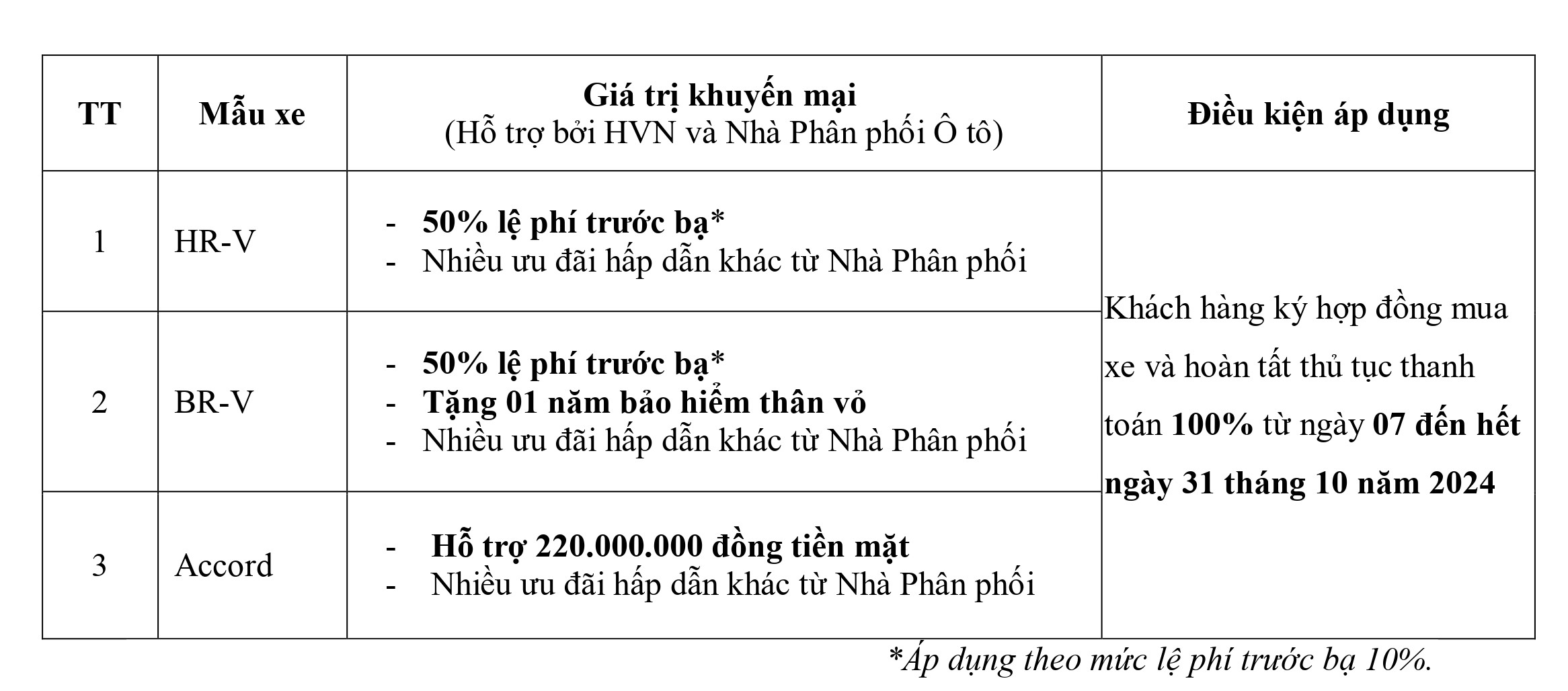 Honda Ô tô Nha Trang khuyến mãi Lệ phí trước bạ, tiền mặt, bảo hiểm, phụ kiện,... khi mua City, Civic, HR-V, BR-V, CR-V & Accord trong tháng 10/2024. Chi tiết liên hệ Hotline 0905 254 255