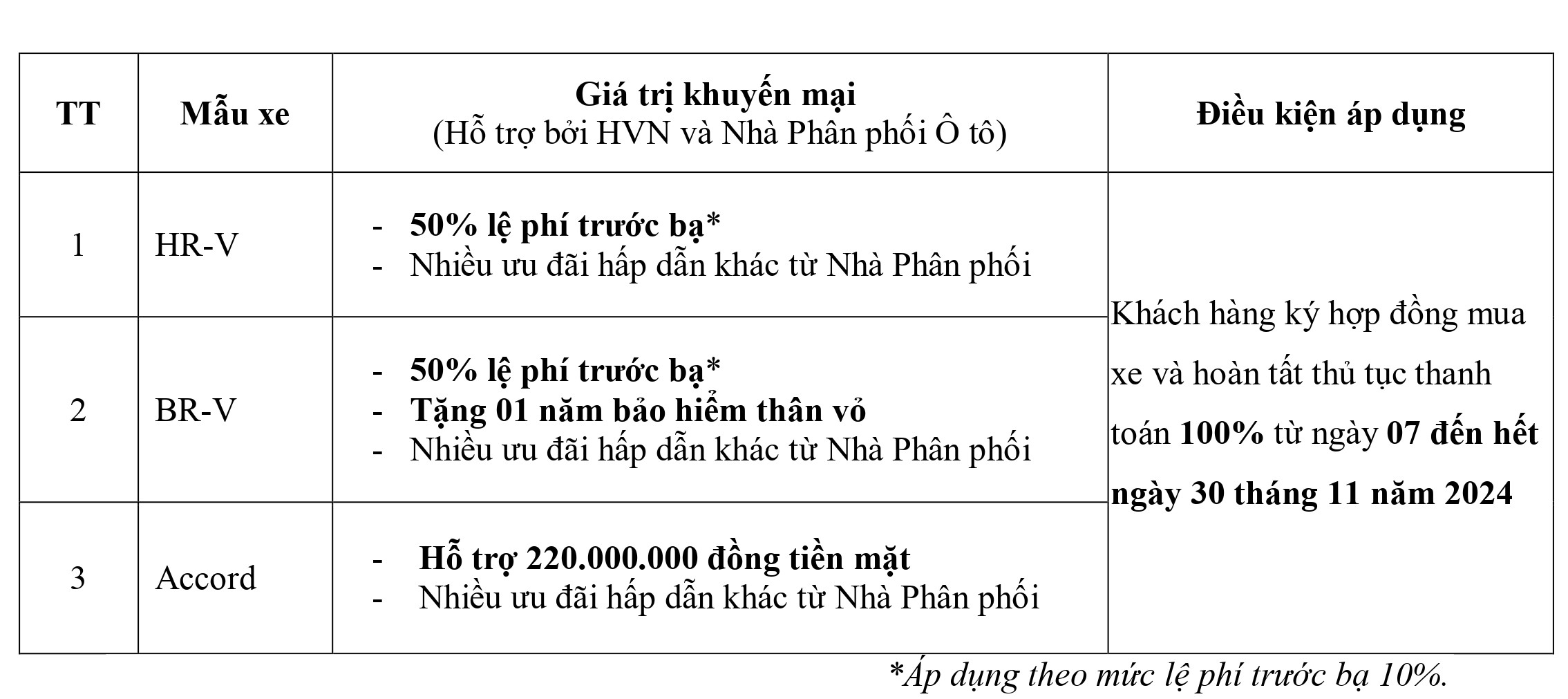 Honda Ô tô Khánh Hòa - Nha Trang khuyến mãi Lệ phí trước bạ, tiền mặt, bảo hiểm, phụ kiện,... khi mua City, Civic, HR-V, BR-V, CR-V & Accord trong tháng 11/2024. Chi tiết liên hệ Hotline 0905 254 255