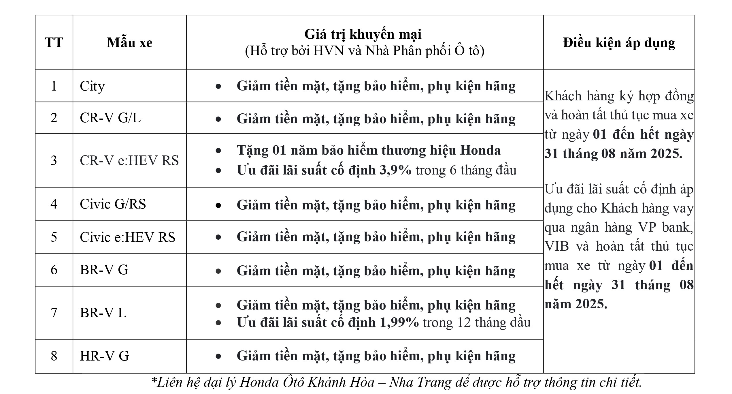 Honda Ô tô Khánh Hòa - Nha Trang ưu đãi Lệ phí trước bạ, tiền mặt, bảo hiểm, phụ kiện,... khi mua City, Civic, HR-V, BR-V, CR-V & Accord trong tháng 8-2025. Ưu đãi lãi suất mua xe trả góp. Chi tiết liên hệ Hotline 0905 254 255
